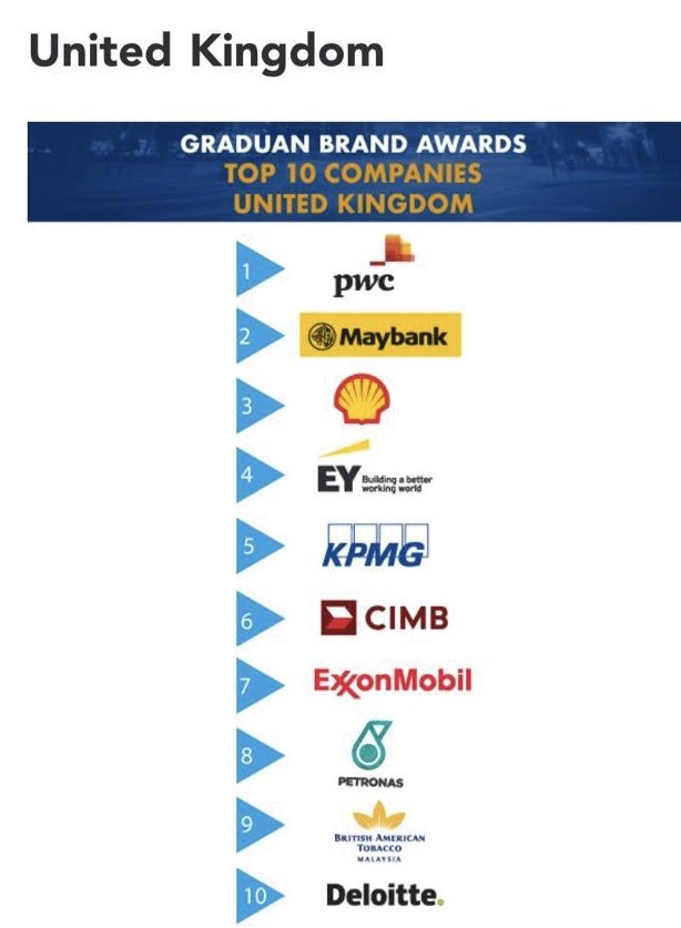 salikasuksuwan's tweet photo. Happy to see that with the hardwork,strong collaboration &amp; enthusiasm from team @PwC_Malaysia, we maintain our rankings at @Graduan events.Thank you jobseekers in London, Melbourne &amp; Malaysia for your votes,we appreciate your support &amp; recognition #GraduanAspire2019 https://t.co/ARbBIR6MzH