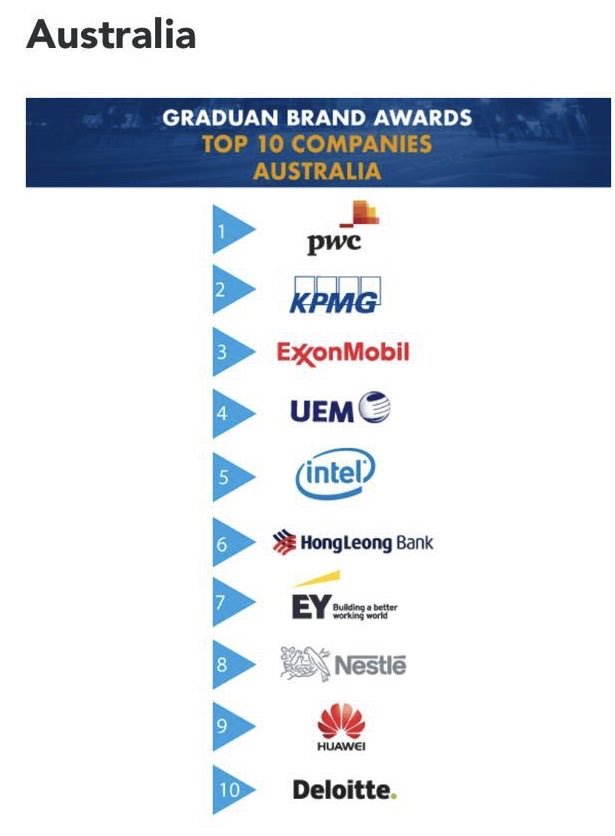 salikasuksuwan's tweet photo. Happy to see that with the hardwork,strong collaboration &amp; enthusiasm from team @PwC_Malaysia, we maintain our rankings at @Graduan events.Thank you jobseekers in London, Melbourne &amp; Malaysia for your votes,we appreciate your support &amp; recognition #GraduanAspire2019 https://t.co/ARbBIR6MzH