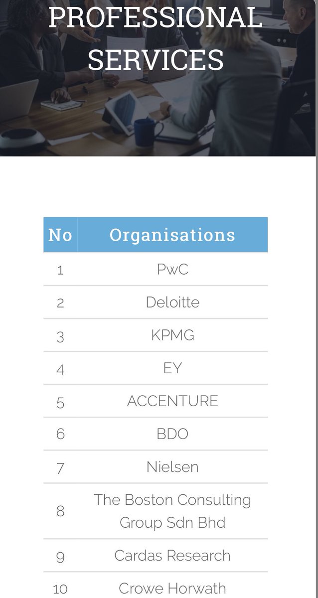 salikasuksuwan's tweet photo. Happy to see that with the hardwork,strong collaboration &amp; enthusiasm from team @PwC_Malaysia, we maintain our rankings at @Graduan events.Thank you jobseekers in London, Melbourne &amp; Malaysia for your votes,we appreciate your support &amp; recognition #GraduanAspire2019 https://t.co/ARbBIR6MzH