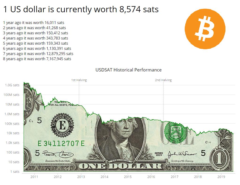 us dollar vs bitcoin