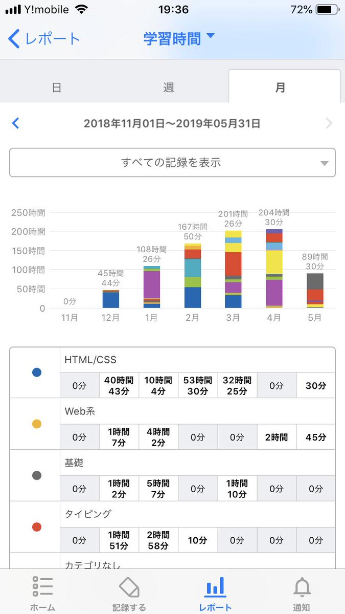 こうやん プログラミング勉強コミュニティ運営中 3032人 大体全てのカリキュラムを終える目安は大凡850時間 学習時間の 記録 Studyplus Toggl等 は自信の頑張りを企業に伝えられる貴重なエビデンス ポートフォリオなしでもこうやって内定を勝ち取っ