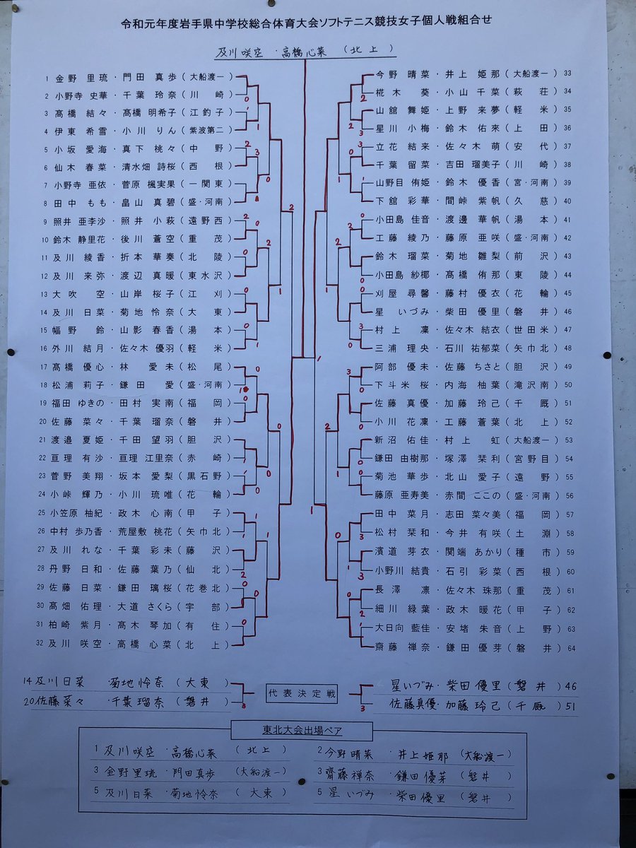 鈴木 保志 בטוויטר 令和元年度 岩手県中学校総合体育大会ソフトテニス個人戦の結果です 鈴木 保志 בטוויטר 令和元年度 岩手県中学校総合体育大会ソフトテニス個人戦の結果です