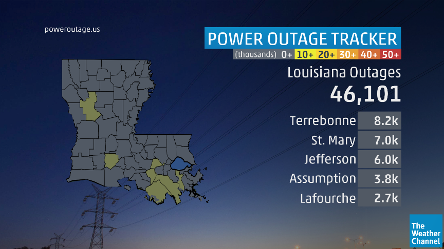 gdimeweather's tweet photo. Over 46,000 customers without power in Louisiana due to Tropical Storm #Barry 

Top Wind Gusts So Far: 
62 mph            Port Fourchon, LA
51 mph            Pilottown, LA
51 mph            Houma, LA
46 mph            New Orleans (Lakefront Airport) https://t.co/Y4QJmw9pn5