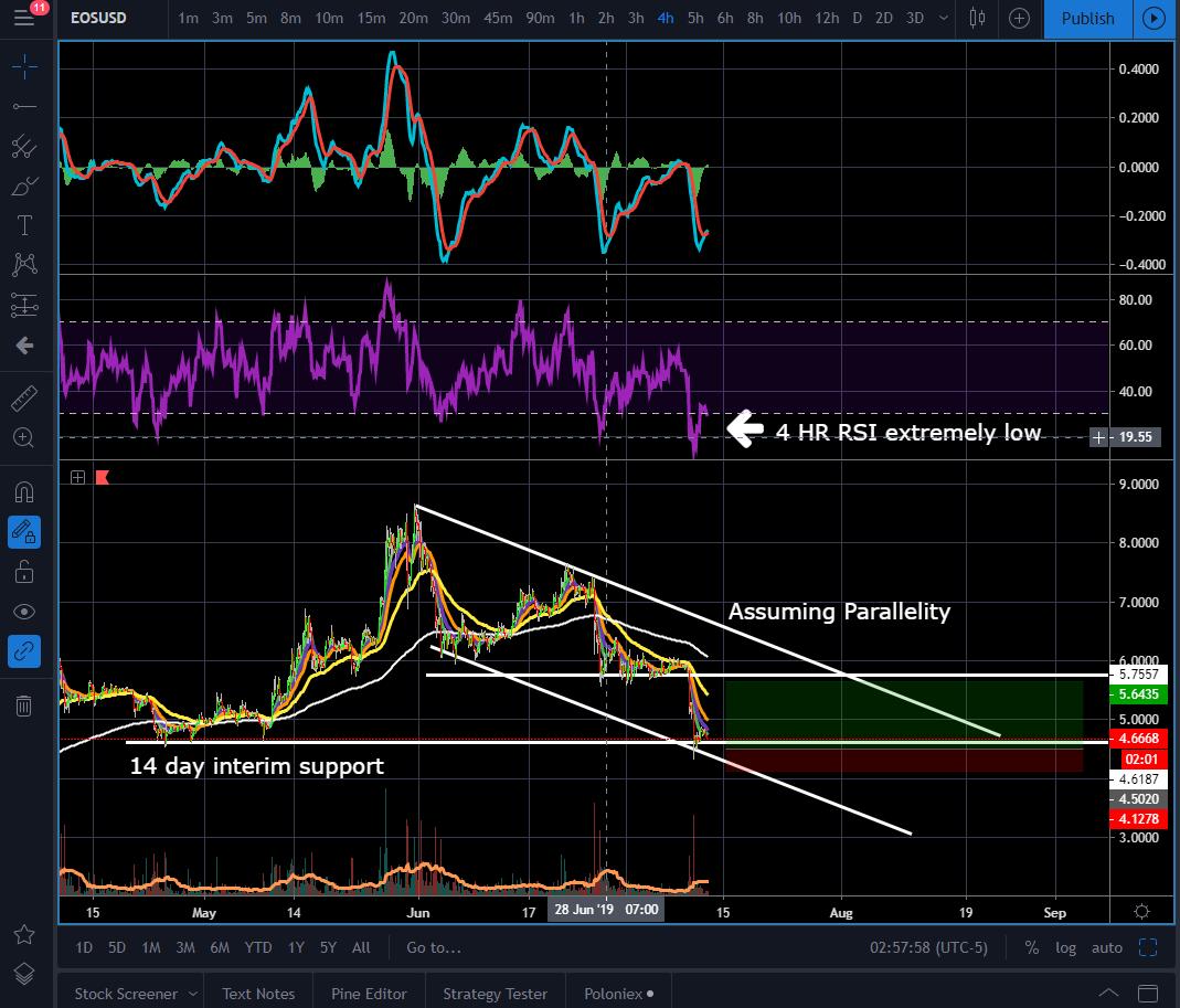 PhilakoneCrypto's tweet photo. EOS Alerts woke me up. I'll risk 3%! https://t.co/fCCa6xOWMC