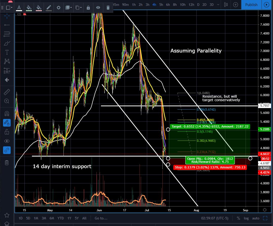 PhilakoneCrypto's tweet photo. EOS Alerts woke me up. I'll risk 3%! https://t.co/fCCa6xOWMC