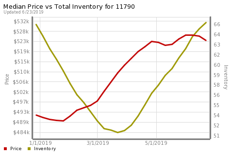 Here we have the Median Home Price vs Inventory for Stony Brook, NY, 11790. If you're curious about how this affects your home's value, please don't hesitate to reach out!