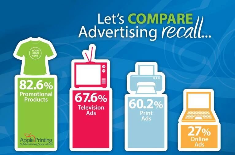 ApplePrintingFL's tweet photo. Want customers to remember your brand? Check out these advertising recall rates of promotional products!

#BrandedProducts #PromotionalProducts https://t.co/ldoci1lnmx