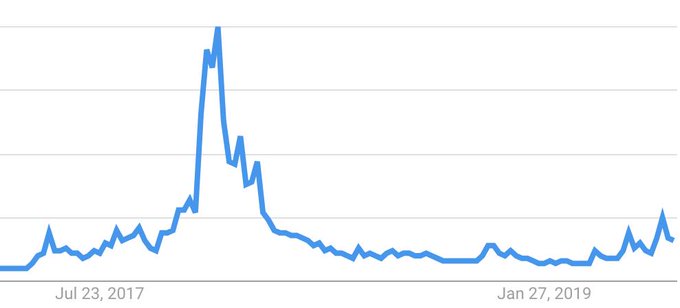 Google search data for Bitcoin in the U.S. Source: Google Trends