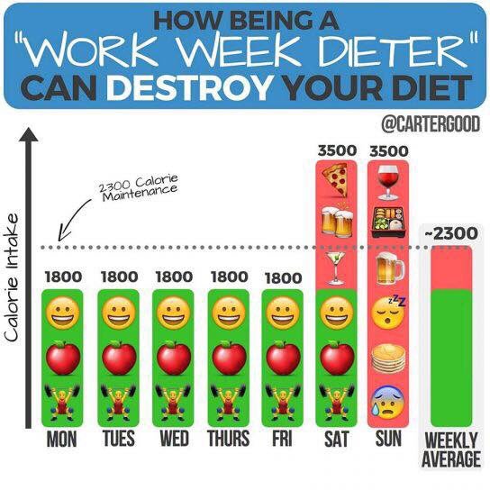 It’s the weekend!! But remember the calories still count... #calories  #HappyWeekend #HealthyEating #weightloss #puregym #sheffieldissuper