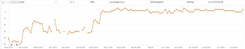 seokentnet's tweet photo. Prestigious London keyword with 3,600 searches per month. Our SEO services have taken the website from page 3 of the search results to the top of page 1 in 3 months. https://t.co/m65y0G4gVO  #SEO #SearchEngineOptimization #SearchEngineOptimisation #Kent https://t.co/Q4ICKNpgzz