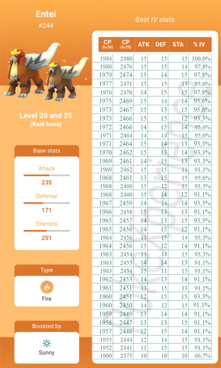 Entei Cp Chart