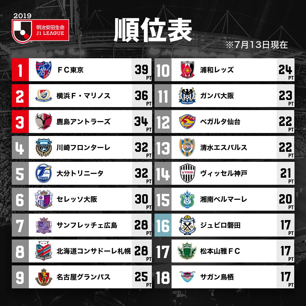 ｊリーグ 日本プロサッカーリーグ 暫定順位表 明治安田生命ｊ１リーグ ｊリーグ 詳細はこちら T Co Kqkqu2hp0s T Co Hxgoujtwrd Twitter