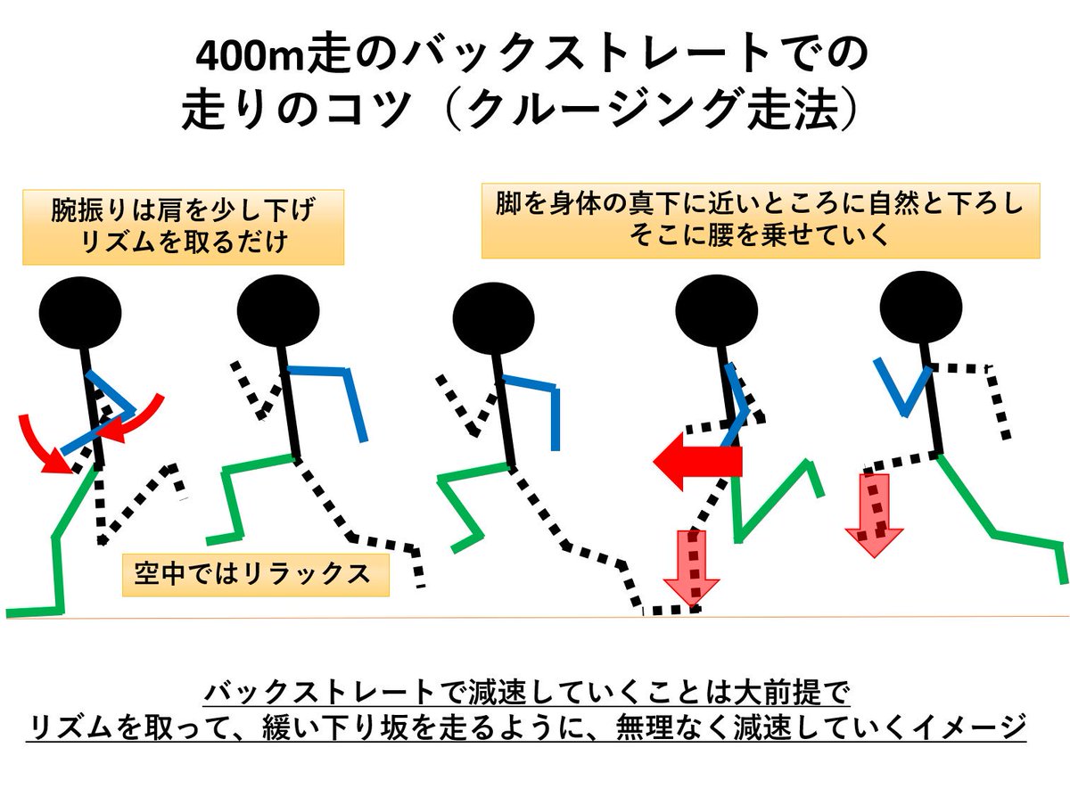 【400m走のバックストレートでの走技術(クルージング走法)】
・400m走のバックストレートでは、高めたスピードを楽に維持できる(無駄なく減速していく)走りが必要です。
・どう走ったらいいかよく分からない…という人は、これを参考にしてみて下さい。

sprint-condition.info/category25/cat…