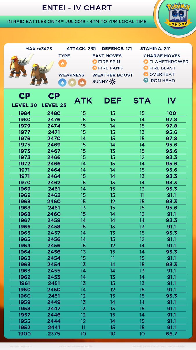 Rayquaza Cp Chart