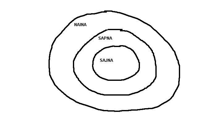 INDIANMOVIES12's tweet photo. Venn diagram of 'Nainon mein sapna, sapnein mein sajna'.
.#india #indian #Bollywood #movies https://t.co/mjkGAb2o52