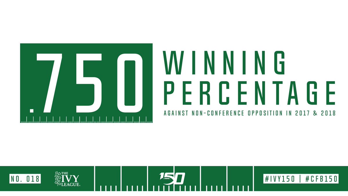 Ivy League (@ivyleague) on Twitter photo WINNING WAYS.
The Ivy League has paced <a href="/NCAA_FCS/">NCAA FCS Football</a> with a .750 non-conference winning percentage in each of the past two seasons. 🌿🏈
📰 » ivylg.co/Ivy150 | #Ivy150 | #CFB150 WINNING WAYS.
The Ivy League has paced <a href="/NCAA_FCS/">NCAA FCS Football</a> with a .750 non-conference winning percentage in each of the past two seasons. 🌿🏈
📰 » ivylg.co/Ivy150 | #Ivy150 | #CFB150