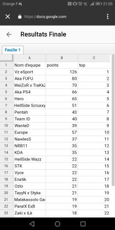AkademusEsport's tweet photo. Notre joueur @AKA_FuToZz &amp; son duo @Miizor, ainsi que @VgamingFTN &amp; @TwZyL1R1 terminent en première, et quatrième position de la #LunceyCup1 organisée par @TeamLuncey ! 💪

Ces mêmes monstres terminent également deuxième et quatrième de la Syze Cup le même jour !

Go #AKAFMLY !👏 https://t.co/PCTWzuaKC2