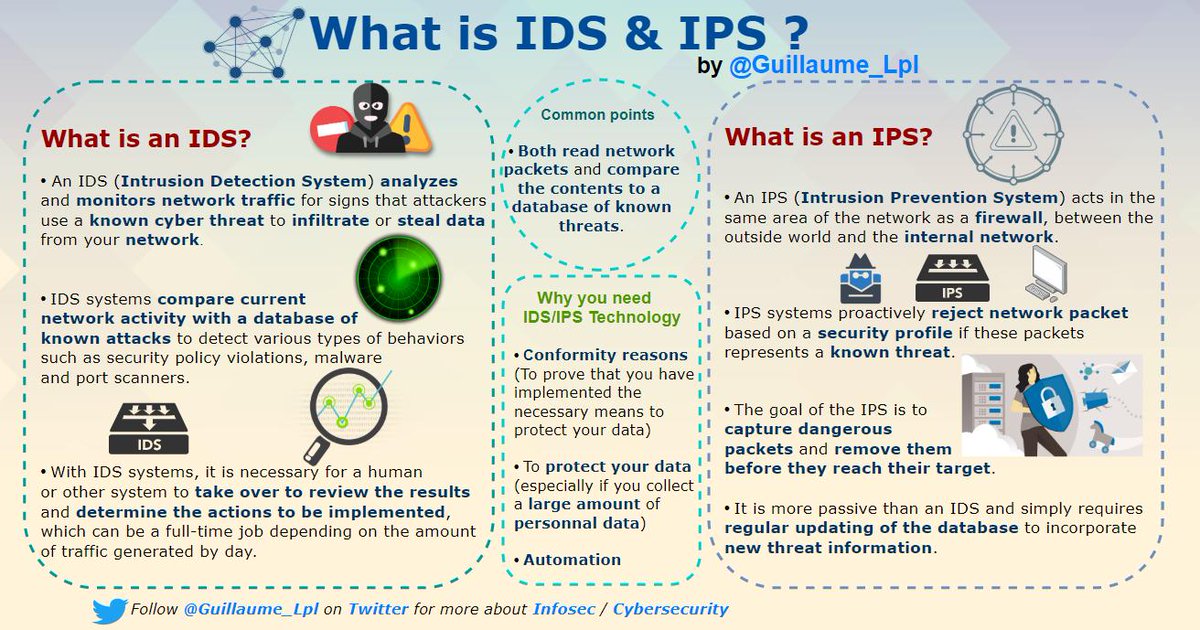 SecurityGuill's tweet image. There are different technologies that can analyze incoming #data on your network, and prevent intrusions 🛡️

Today I did an #infographic that presents what an IDS and an IPS are 🔐

Follow @Guillaume_Lpl for more about #infosec #CyberSecurity #technology #itsecurity #dataprivacy