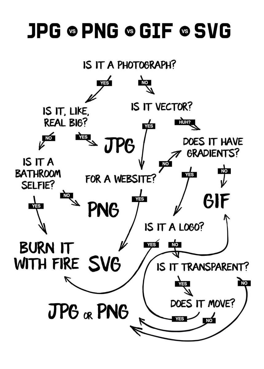 Av Agencia Grafica On Twitter Tip A Useful Guide To Learn The Differences Between Jpg Png Gif Svg Designers Designandreason Designlife Https T Co Jcoiuniv5s