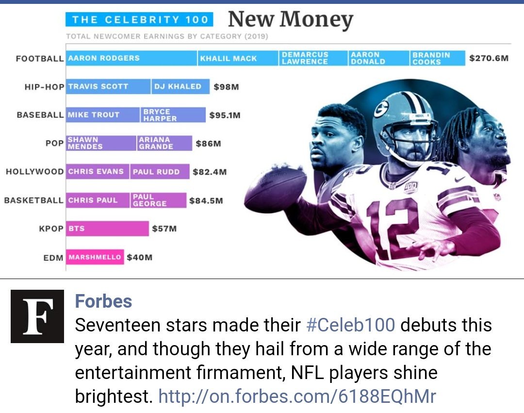 Ronaldo, Federer, Curry kennt man weltweit. Aber die Bezahlung der #NFL Stars ist unglaublich, Leistung ist eben doch alles! #rannfl