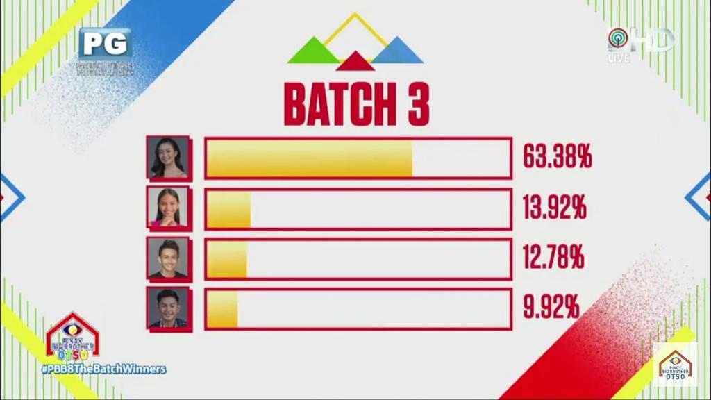 azrielatiras's tweet photo. SHE WASN'T CALLED LANDSLIDE QUEEN FOR NO REASON 😭

ASHLEY ForBatchWinner
#PBB8TheBatchWinners https://t.co/RbekzW87u8