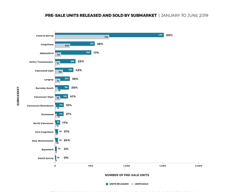 FIVRE604's tweet photo. Pre-sale market. Released & absorbed 😎
June 2019
Released - 519
Sales rate (absorption) - 14%
Mid-year, Jan -June 2019
Released - 4,103
Sales rate - 36%
Mid-year 2018
Released - 7,753
Sales rate - 74%
#VanRE @eresc79 @brad_barrett @mortimer_1 @mtnbvan #MLACanada https://t.co/oTA6Dw1ues