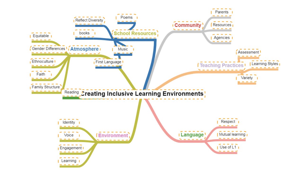 Educators are exploring the many aspects of collaborating to creating inclusive learning environments within schools to ensure equitable access to learning for all students. @YorkUedPL #ELLs #summerlearning #TELLAQ 
Thanks for sharing:  <a href="/Alison88913702/">Ms B</a> <a href="/montygillian/">gillian montgomery</a> <a href="/kkimia1/">Kkimia</a>