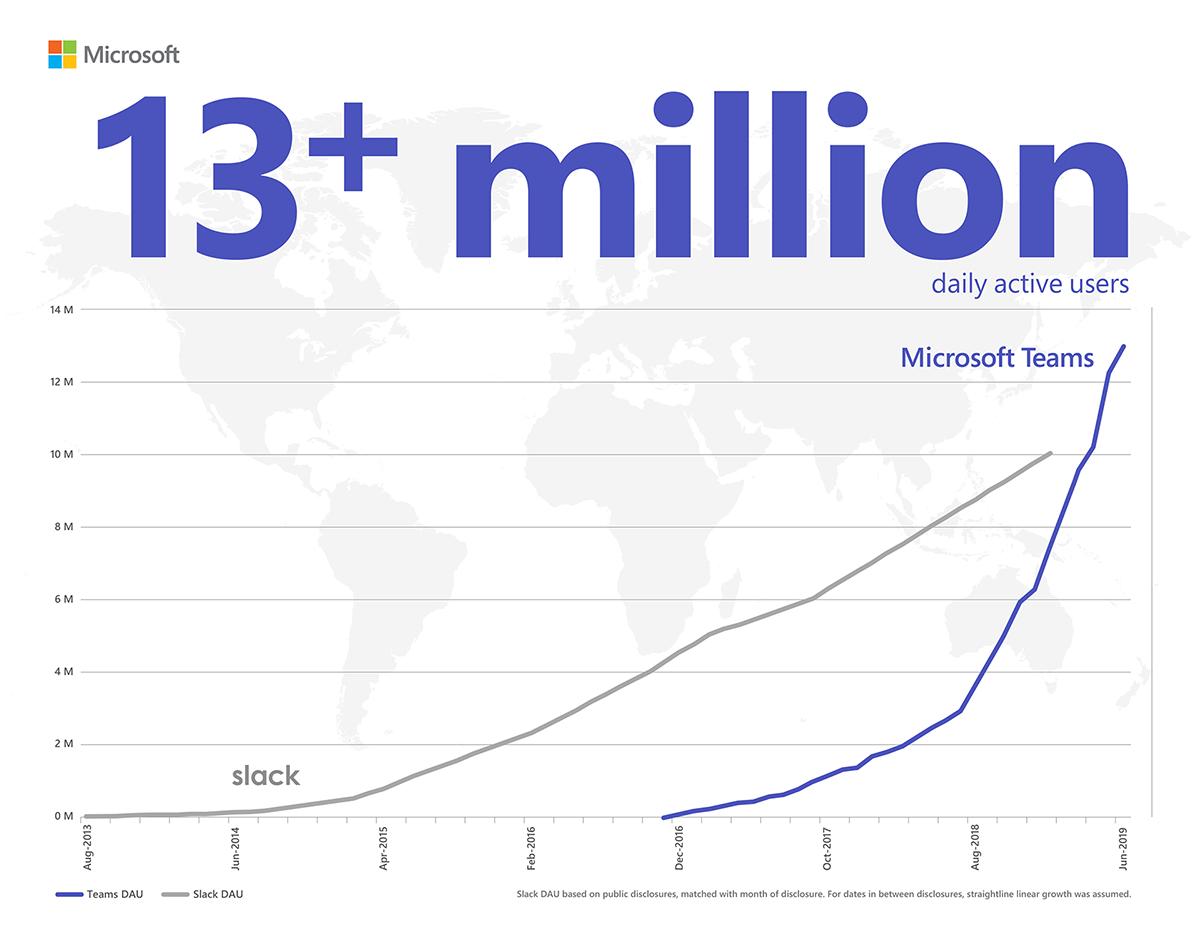 MicrosoftTeams's tweet image. #MicrosoftTeams has 13 million daily active users and counting! With availability in 53 languages across 181 markets, Teams is powering teamwork around the world. msft.social/984dbC