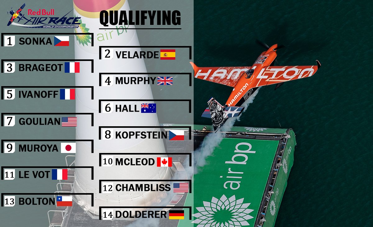 nicolasivanoff's tweet photo. Une belle cinquième place aujourd'hui lors de la qualification 😃👊. Super content du feeling dans l'avion avec de bonnes trajectoires . Premier duel contre Pete McLeod 🇨🇦
#redbullairrace #life #Hungary #Motivation #weekendvibes #race #TeamIvanoff @hamiltonwatch @barnstormer_fr https://t.co/rlgzMeRHYO
