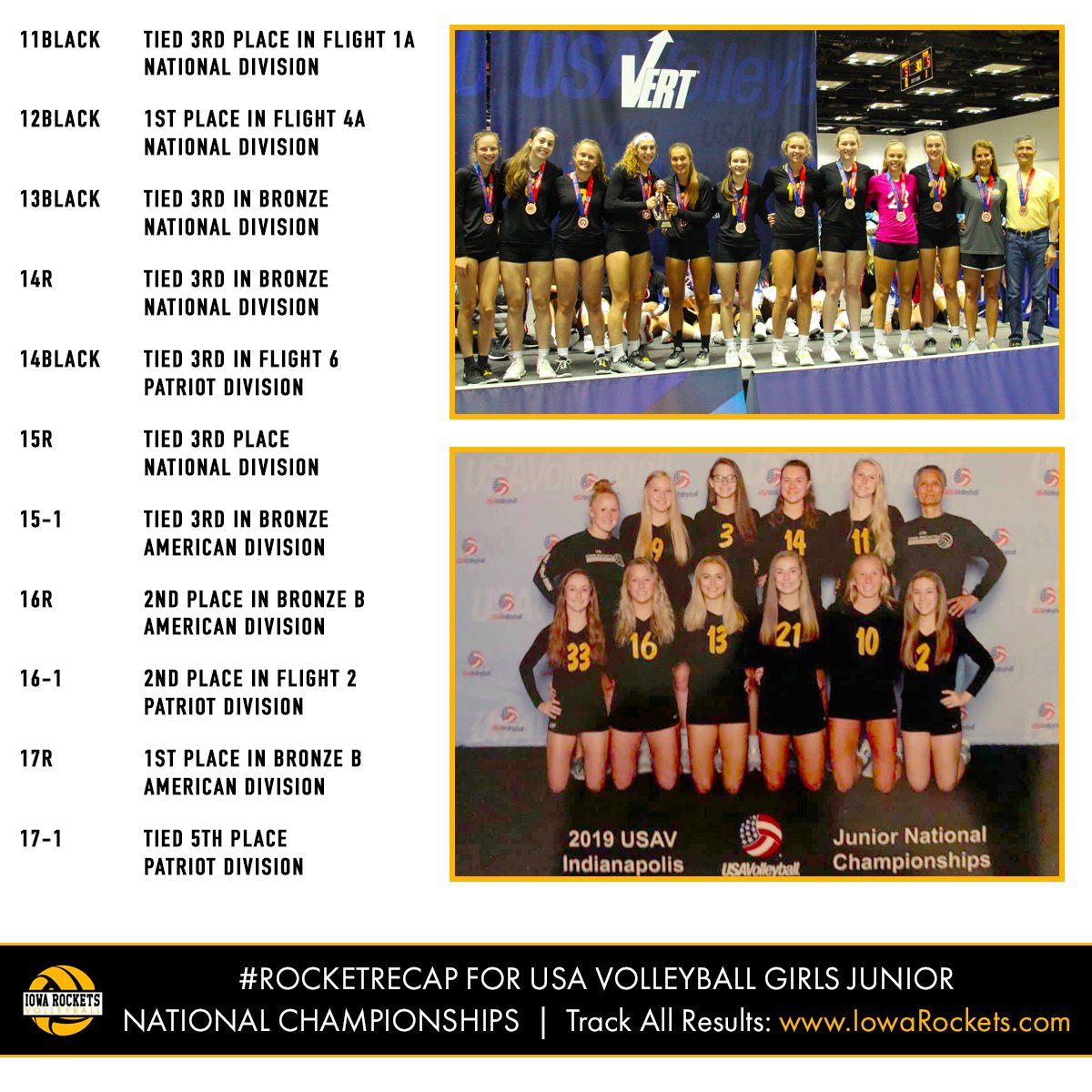 IowaRockets's tweet image. It's our final #rocketrecap #weekendrecap of the club season 😢But we end with so many positives including bringing home a bronze medal from USA Volleyball Girl's Junior National Championships 15 National Division! Stay tuned for more great things from your Iowa Rockets!
