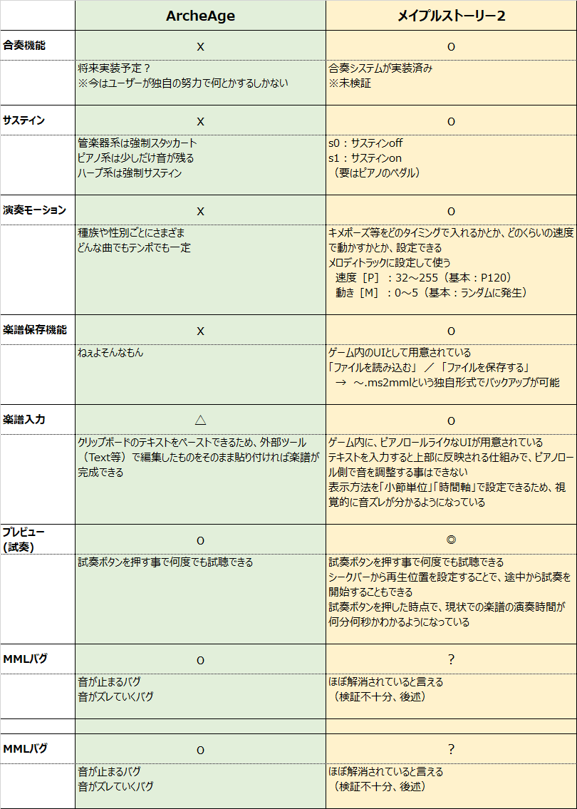 もぐら Archeageの楽譜システムが本当に大好きで最高だと思っておりましたワタクシ メイプルストーリー2とかいう新参のキャッキャウフフ系mmorpgにも作譜システムが実装されていると聞いて 遅まきながら上から目線で比較検証してきましたよ さっきから目