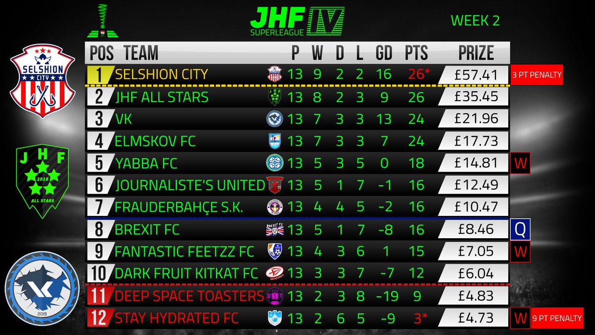 JHFgaming's tweet photo. ⌚️90 MINUTES TO GO⌚️

The best @TheFMEA has to offer are back to fight it out for the title of ULTIMATE @FootballManager

Just 2 pts separate the TOP 4!

JHF SuperLeague IV - Wk 3 is live AT 19:00 UK Time @Twitch https://t.co/NXJAh4etLY

#FM19 #eSports #WeAreTheCommunity #Twitch https://t.co/zIl4vknPuR