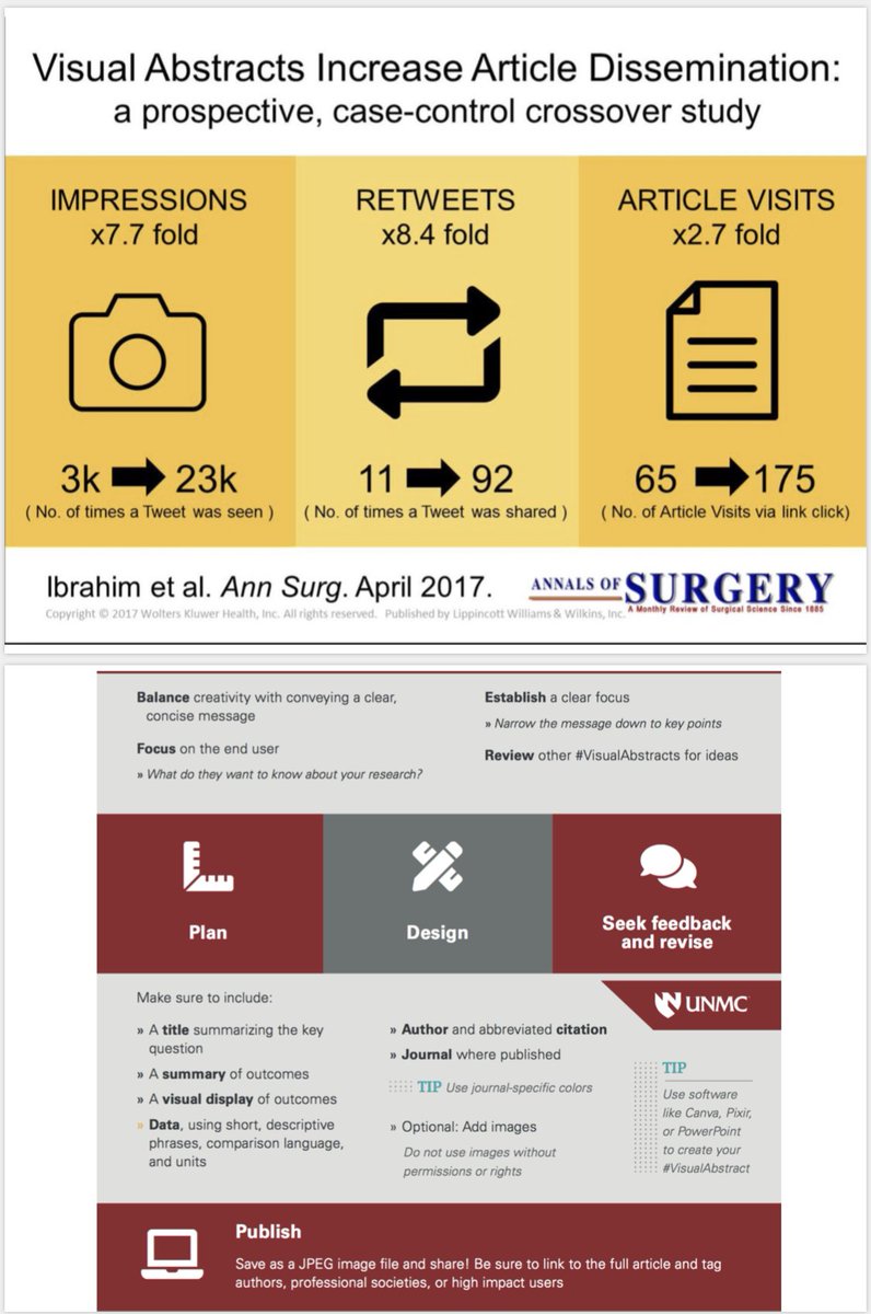 DrJRMarcelin's tweet photo. Sharing your scholarly activity? Twitter is a great way to amplify. To drive activity to your paper, use a #visualabstract ➡️more engagement with publications. 

Want even more engagement? Add a #MedThread &amp; tag influencers. @arghavan_salles does this well! #GFAGWIMS https://t.co/SNdDPMSVh7