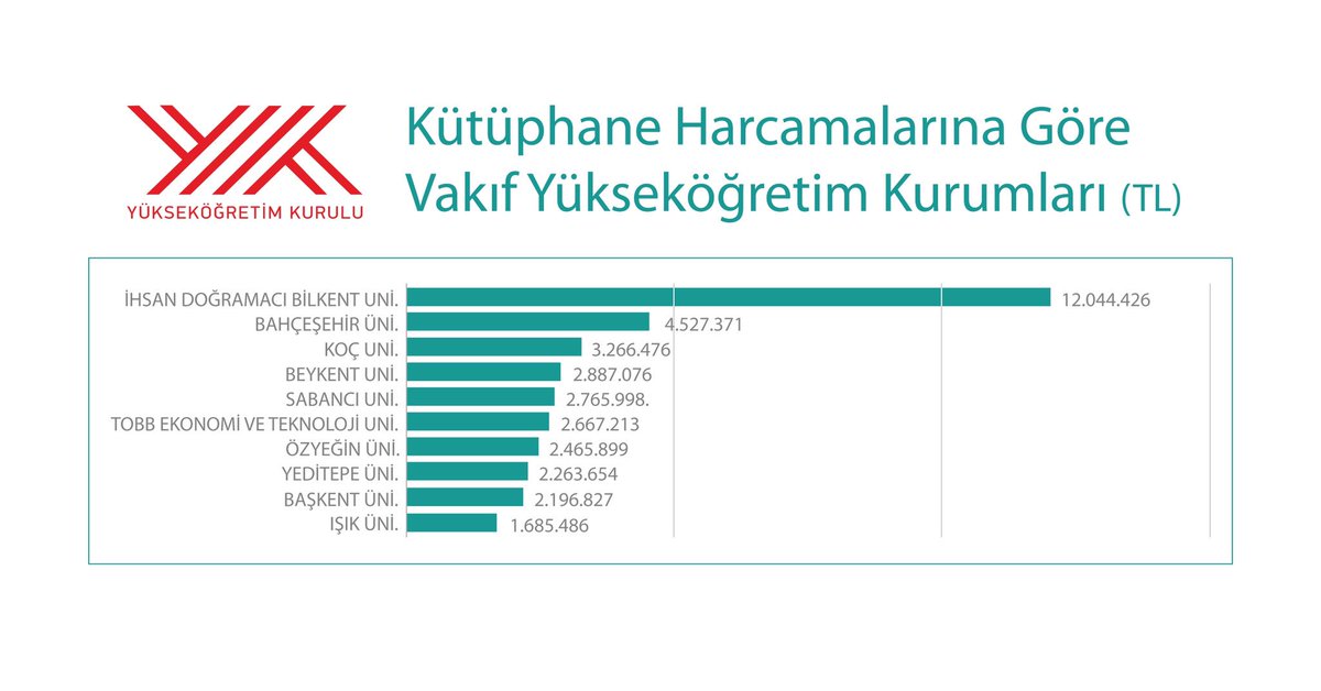 BilkentUniv's tweet photo. Bilkent Üniversitesi bu yıl da kütüphane harcamaları için en yüksek bütçeyi ayıran vakıf üniversitesi oldu.
(Kaynak: YÖK "Vakıf Yükseköğretim Kurumları 2019" Raporu) https://t.co/BJ81T8GAE5