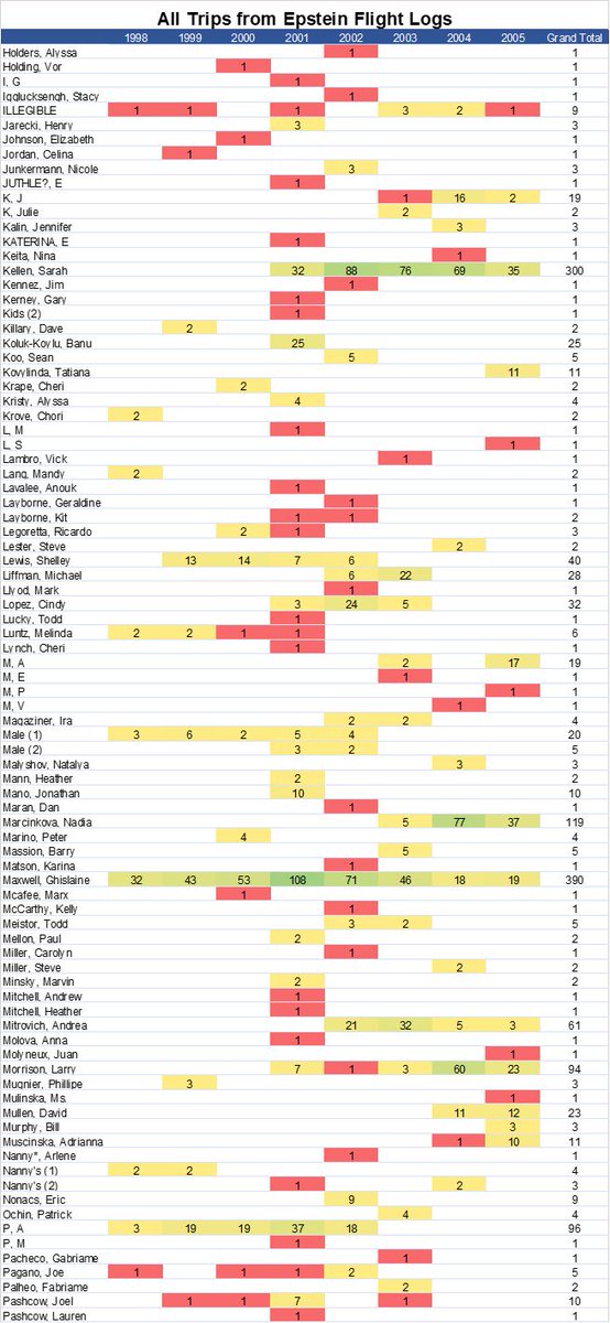 2) Here is a list of ALL the people that are on the flight logs, by the # of times each year they flew. ? marks are missing first or last name, or Initials if unknown. Format: Last Name, First Name