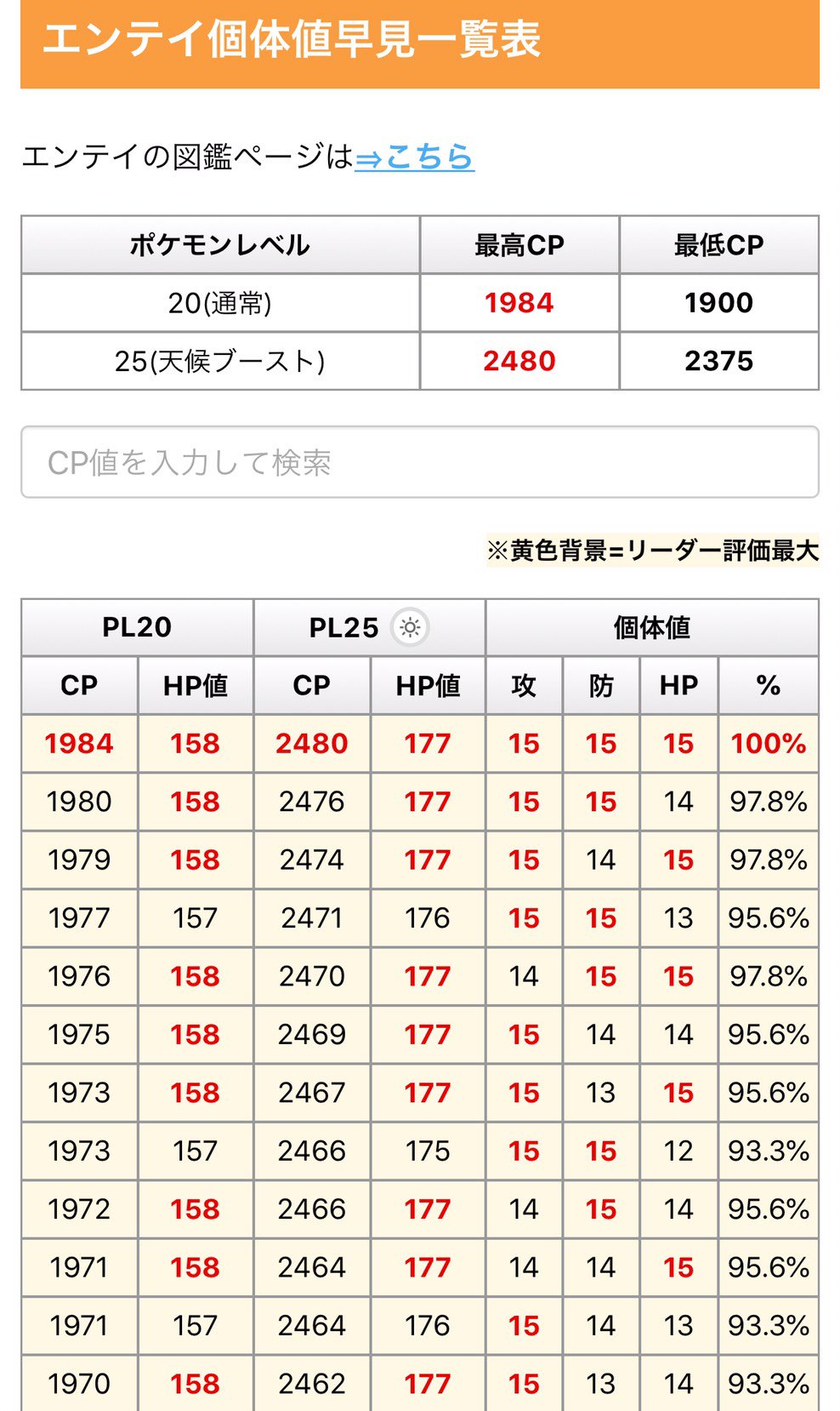 ポケモンgo攻略情報 ポケマピ エンテイの個体値早見表です 個体値早見表では Cpを入力して簡単に個体値をチェックできます 個体値100 通常時 最高cp1984 最低cp1900 天候ブースト時 晴天 最高cp2480 最低cp2375 個体値早見表はこちら ポケモンgo攻略情報 ポケマピ エンテイの個体値早見表です 個体値早見表では Cpを入力して簡単に個体値をチェックできます 個体値100 通常時 最高cp1984 最低cp1900 天候ブースト時 晴天 最高cp2480 最低cp2375 個体値早見表はこちら