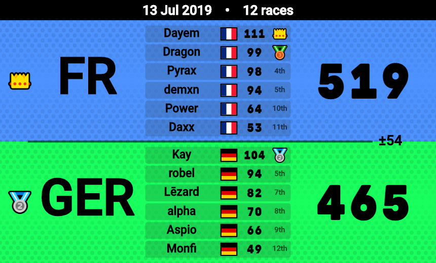TeamFranceMK's tweet photo. Tous nos matchs des phases finales de cette World Cup ! On s'incline face au Japon en finale du Winner Bracket. MAIS ! c'est pas terminé on peut toujours gagner la compétition, on se donne rendez vous pour la finale du loser bracket à 22h et (peut-être) la grande finale demain ! https://t.co/vYzOtHNCp7