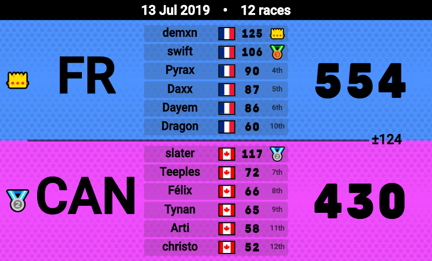 TeamFranceMK's tweet photo. Tous nos matchs des phases finales de cette World Cup ! On s'incline face au Japon en finale du Winner Bracket. MAIS ! c'est pas terminé on peut toujours gagner la compétition, on se donne rendez vous pour la finale du loser bracket à 22h et (peut-être) la grande finale demain ! https://t.co/vYzOtHNCp7