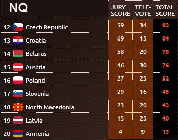 averageviewer's tweet photo. #AVESC6 | SEMIFINAL 1
Así han quedado los 9 eliminados. 🇨🇿Czech Republic se queda a 7 puntos del 11º finalista quedando 12º en la semi. 🇦🇲Armenia perdedora de la semifinal con 13 pts. Los eliminados votarán como un jurado más de pleno derecho en la final. ¡Gracias por participar! https://t.co/bm046rl5ge