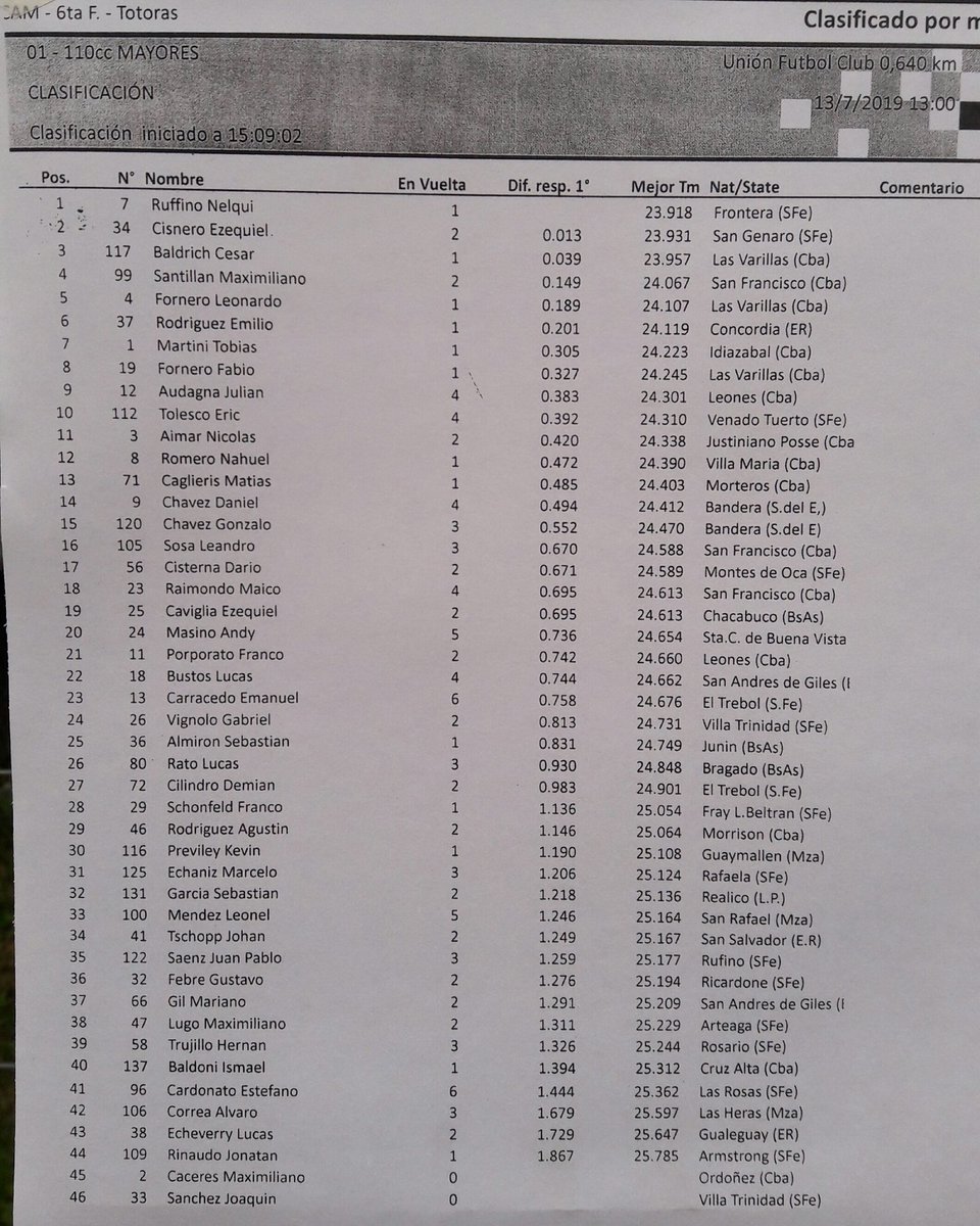 Clasificación #110ccMayores

#CAM #Fecha6
#Totoras: 13 y 14 de julio