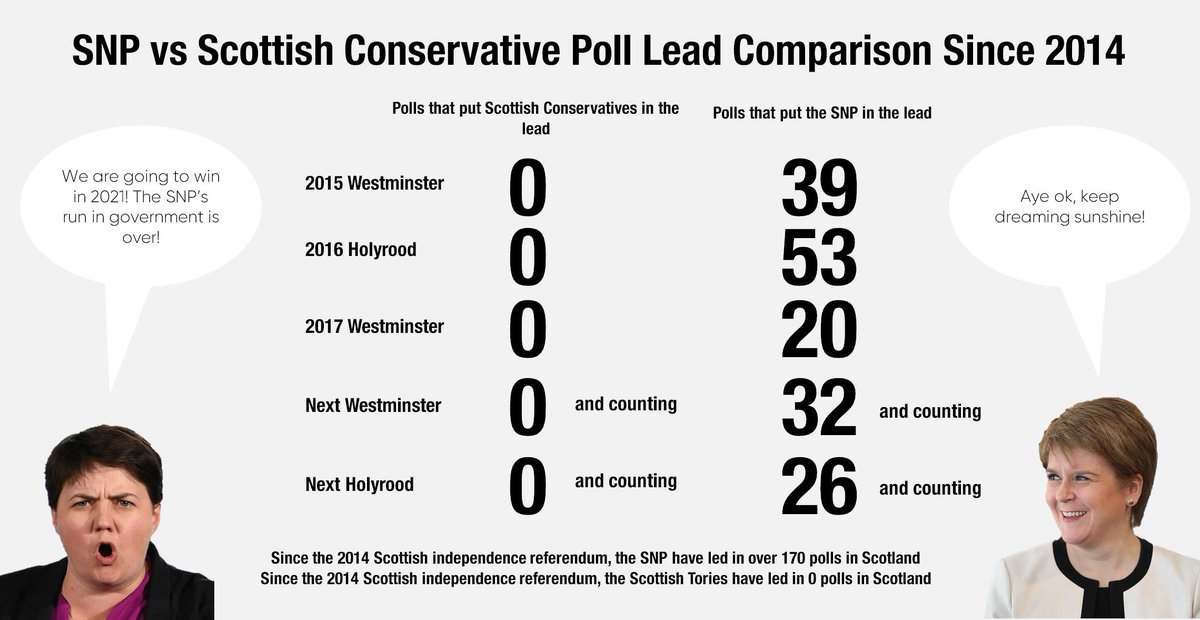 indy_swim's tweet photo. Since the 2014 Scottish independence referendum, the SNP have led in over 170 polls in Scotland

Since the 2014 Scottish independence referendum, the Scottish Tories have led in 0 polls in Scotland

#TeamRuthIsDead #NoTories #ByeBye #IndyRef2 #DissolveTheUnion @ScotTories https://t.co/O77sLwx55K