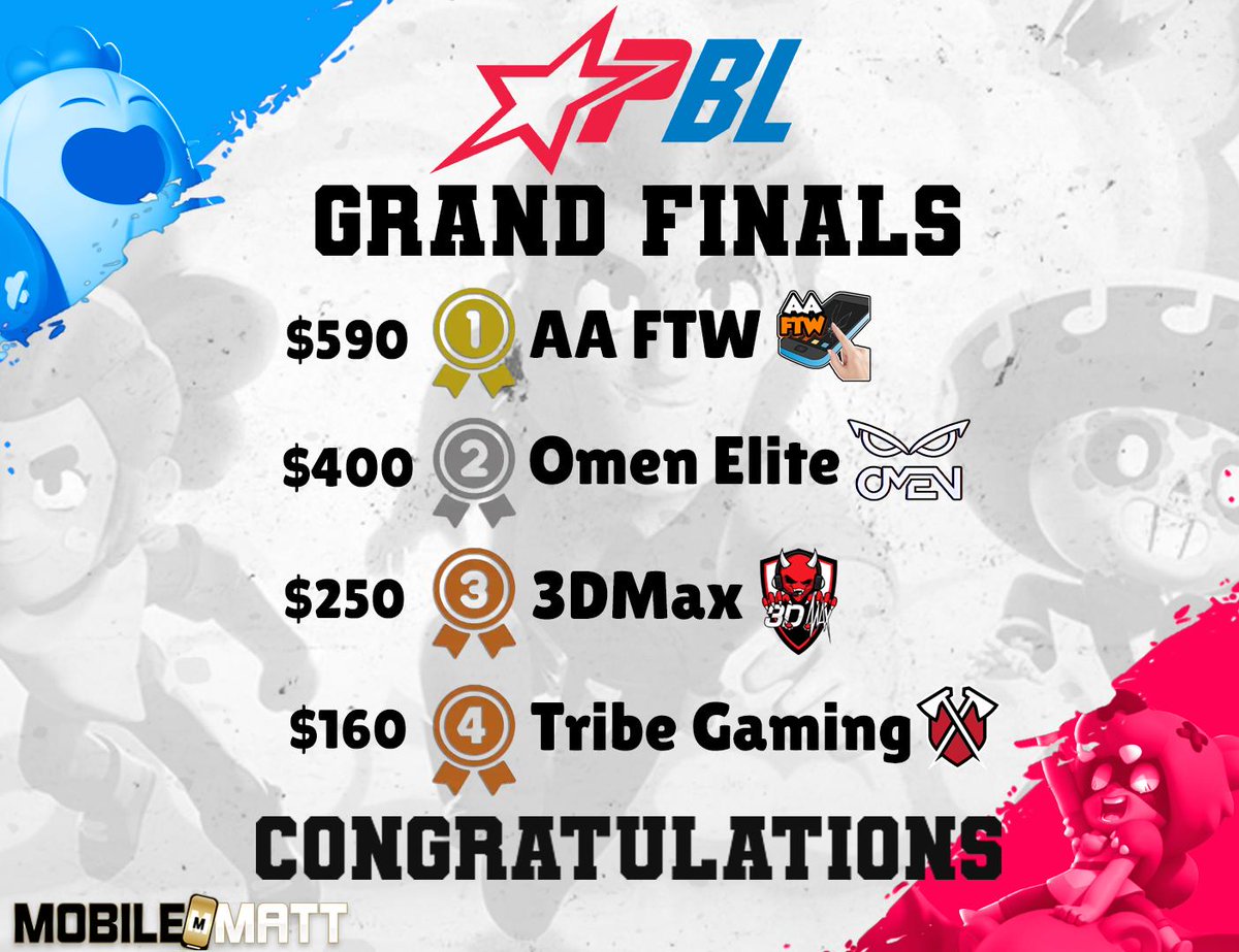 Pro Brawl League (@probrawlleague) on Twitter photo Congratulations to AA FTW for becoming Season 3 Grand Champions 🏆🥇And GG's to 🥈<a href="/OmenElite/">Omen Elite</a> and🥉<a href="/3DMAXGaming/">Team 3DMAX</a> for their performances today!
#BrawlStars✨ Congratulations to AA FTW for becoming Season 3 Grand Champions 🏆🥇And GG's to 🥈<a href="/OmenElite/">Omen Elite</a> and🥉<a href="/3DMAXGaming/">Team 3DMAX</a> for their performances today!
#BrawlStars✨