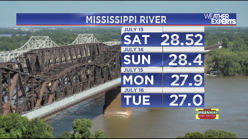 AOnek_WREG3's tweet photo. #WREG @3onyourside #WeatherAlmanac: #MississippiRiver continues steady pace downwards, heading below #ActionStage in the next several days. https://t.co/uvxKutGHv6