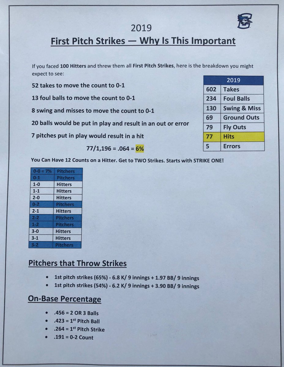 1PK for the 2019 Season. ⁦<a href="/CU_Baseball/">Creighton Baseball</a>⁩ Staff proves itself again! Only 7% of 1PK will result in a hit, they did one better. Throw it over the plate to set the tone. ⁦#GameShape #Confidence #Approach