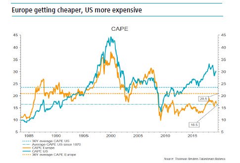 Callum_Thomas's tweet image. 9. Valuations: European equities trading almost half that of US.  #RelativeValue  h/t @MebFaber