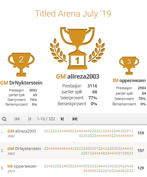 ALIREZA FIROUZJA ON LICHESS TITLED ARENA APRIL 2021, blitz