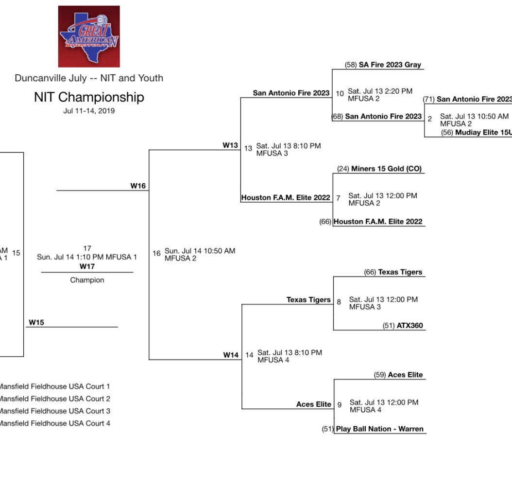 lettytrevino's tweet photo. 15u @TexasTigersAAU in the @TexasHoopsGASO NIT Championship #elite8..#keepworkingboys #texastigersfam https://t.co/6MLgKScUEm