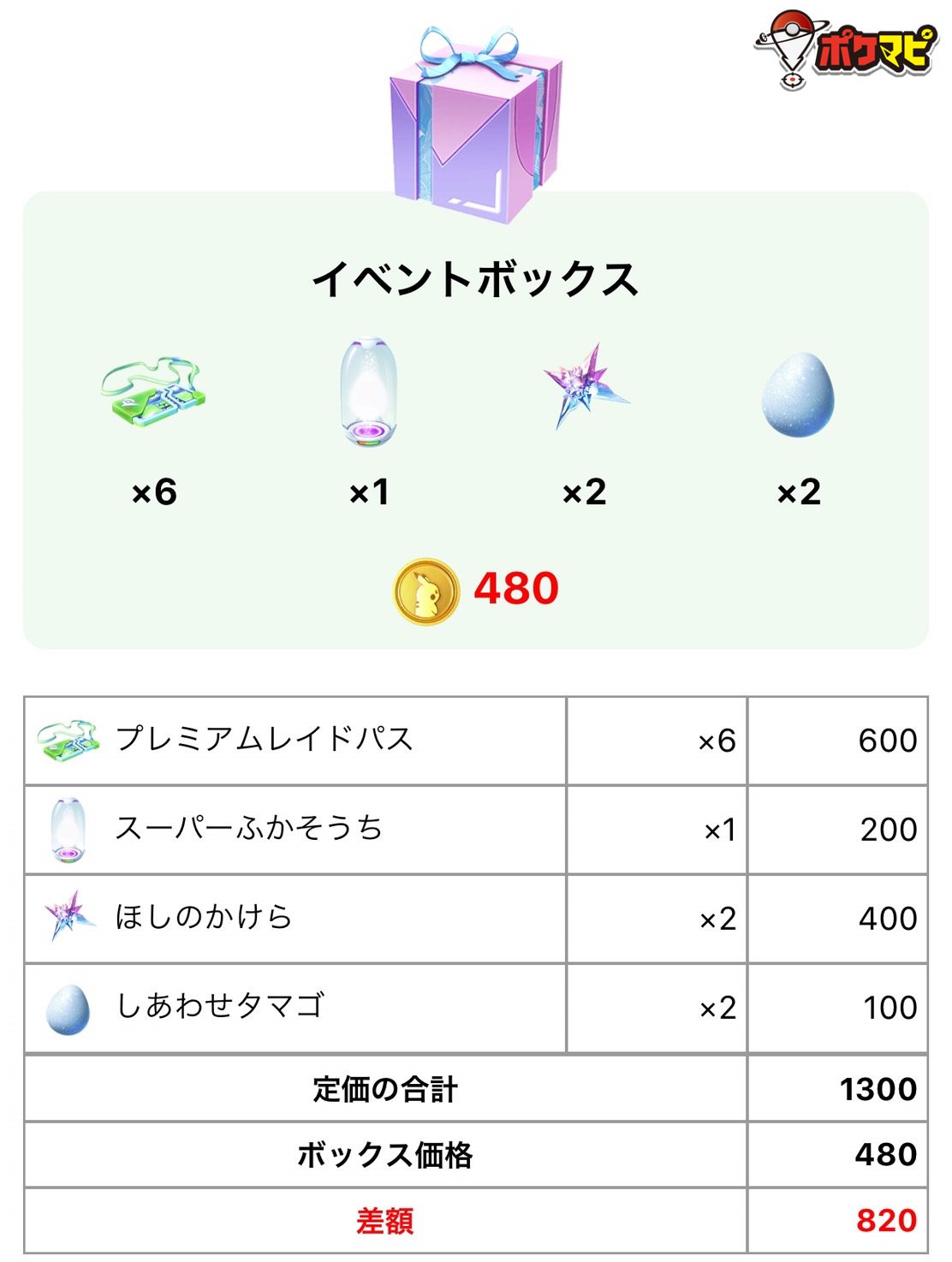 تويتر ポケモンgo攻略情報 ポケマピ على تويتر エンテイのレイド デイの開催に伴って 新たなイベントボックスが登場 480 ポケコイン で販売されています プレミアムレイドパス 6 スーパーふかそうち 1 ほしのかけら 2 しあわせタマゴ 2 通常価格より