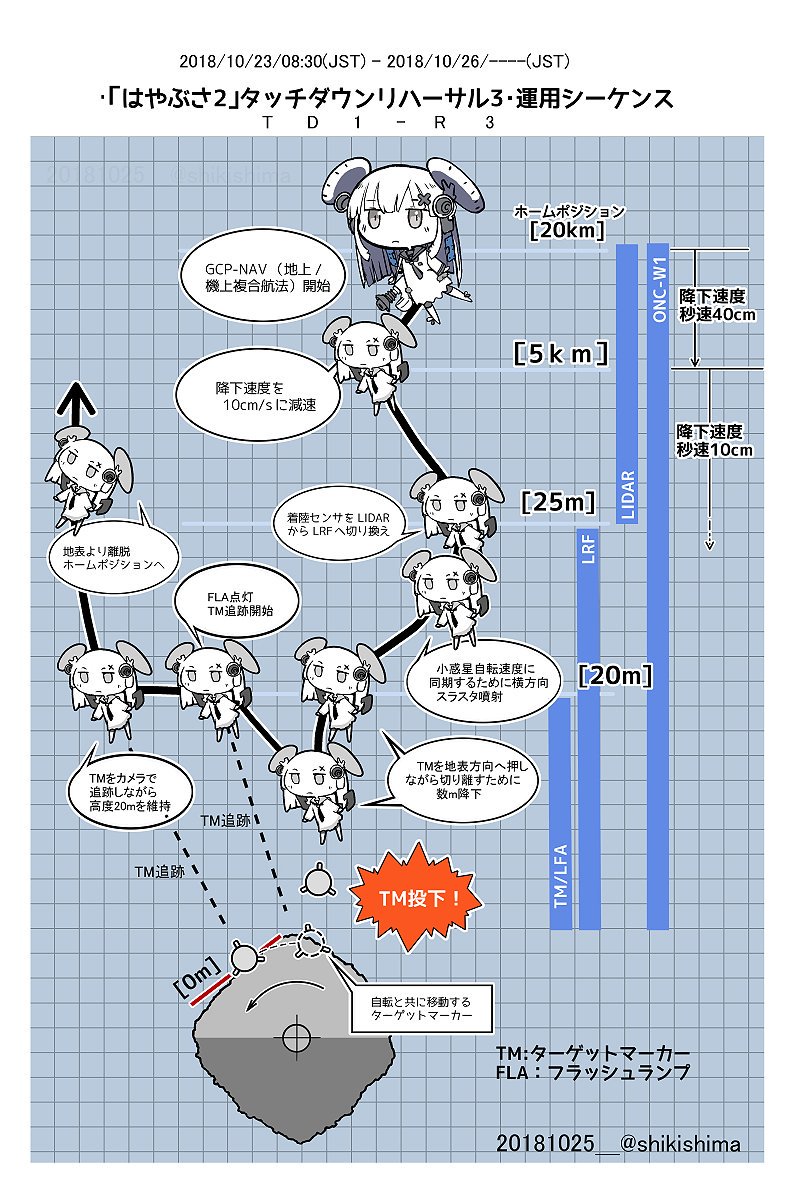 「はやぶさ2」PPTD成功記念の振り返り放送(3)。これまでの運用実況に使ったイラストとか同人誌の切り出しとか。このままいくと「はやぶさ2」の2020年以降のミッション延長は十分にあり得ると思ってるので、「はやぶさ2」には初号機では想像すら出来無かった、まったく白紙の未来が待っている 