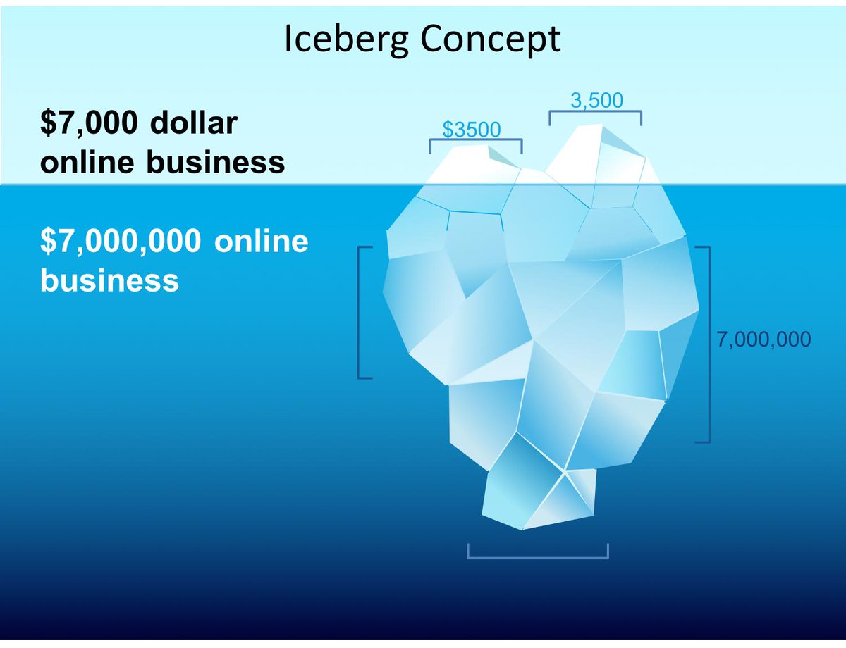 How_2thrive's tweet image. What is the difference between a seven-thousand-dollar business and a seven-million-dollar company? #Personaldevelopment #leadership #teamwork #customerservice #management
Read more at how2thrive.com/post/iceburg